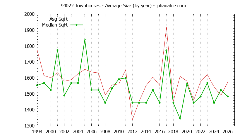Graph of the Yearly Average Size of 94022 Townhouses Sold - 94022 Real Estate Trends