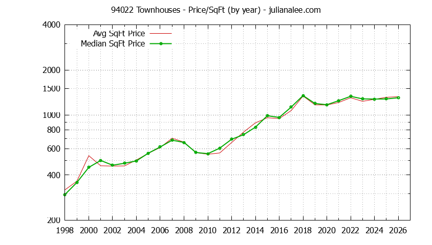 Graph of the Yearly Average Price Per Square Foot for 94022 Townhouses - 94022 Real Estate Trends