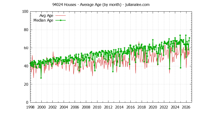 Graph of the Monthly Average Age of 94024 Houses Sold - 94024 Real Estate Trends