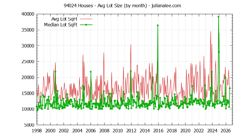 Graph of the Monthly Average Lot Size of 94024 Houses Sold - 94024 Real Estate Trends