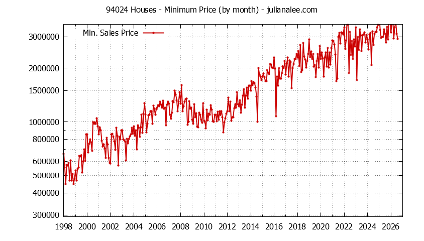 Graph of the Monthly Minimum Price of 94024 Houses - 94024 Real Estate Trends