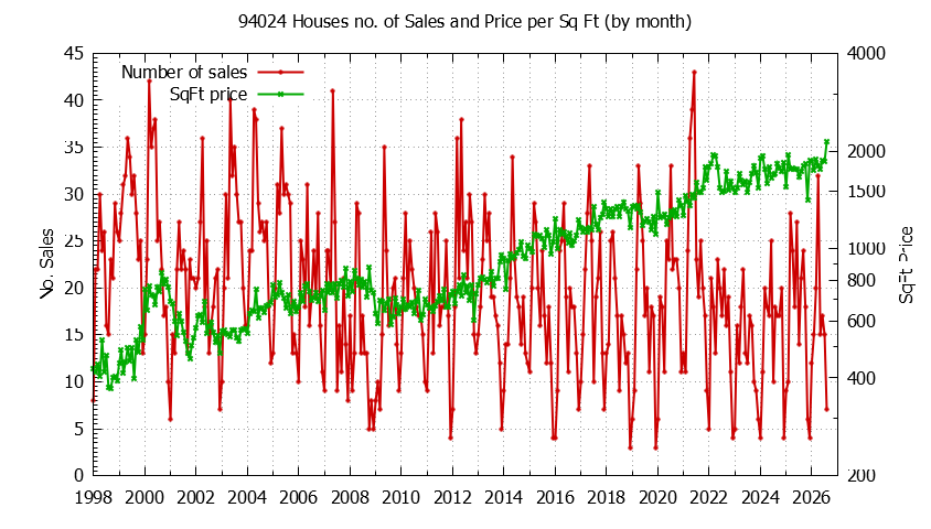 Graph of the Monthly Number of 94024 Houses Sold - 94024 Real Estate Trends