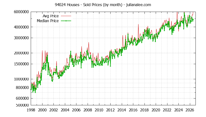 Graph of the Monthly Median and Average 94024 Home Prices for Houses - 94024 Real Estate Trends