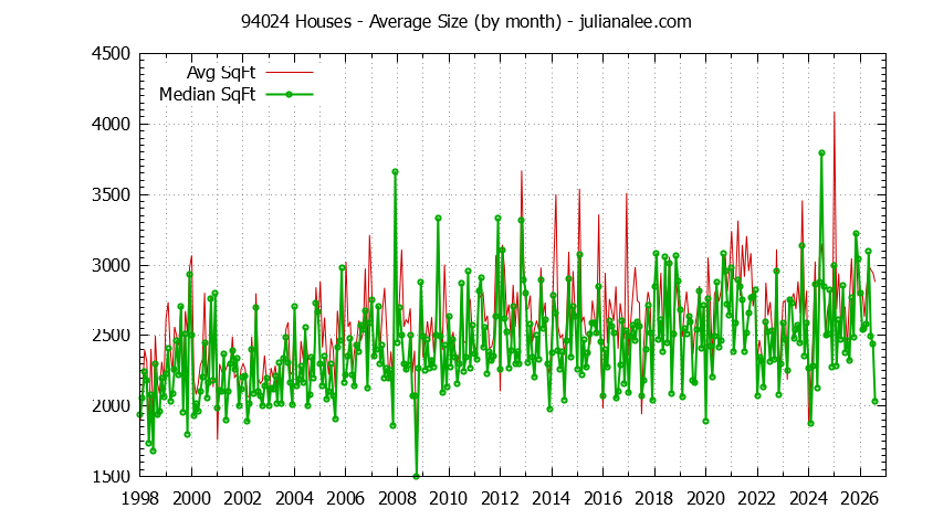 Graph of the Monthly Average Size of 94024 Houses Sold - 94024 Real Estate Trends