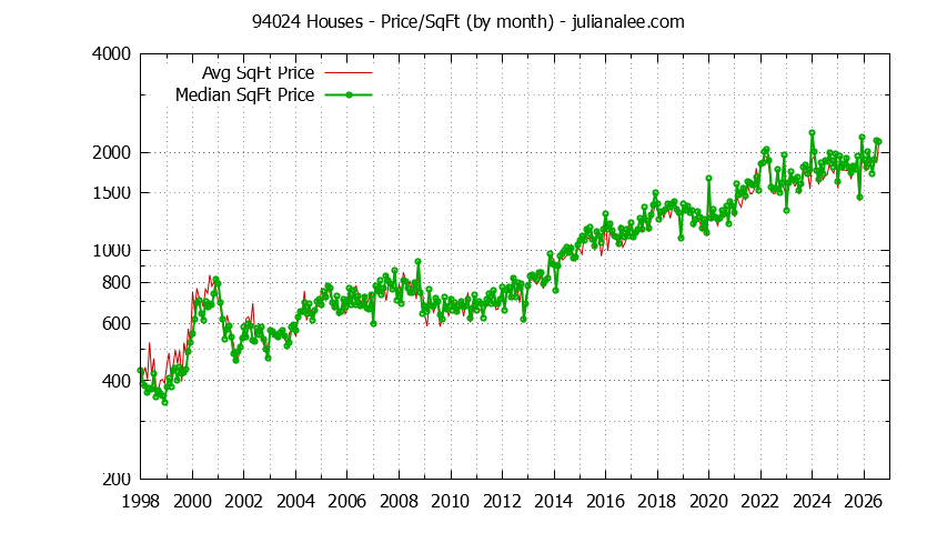 Graph of the Monthly Average Price Per Square Foot for 94024 Houses - 94024 Real Estate Trends