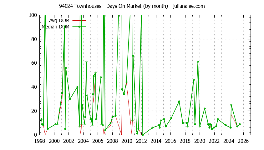 Graph of the Monthly Average Days On Market for 94024 Townhouses - 94024 Real Estate Trends