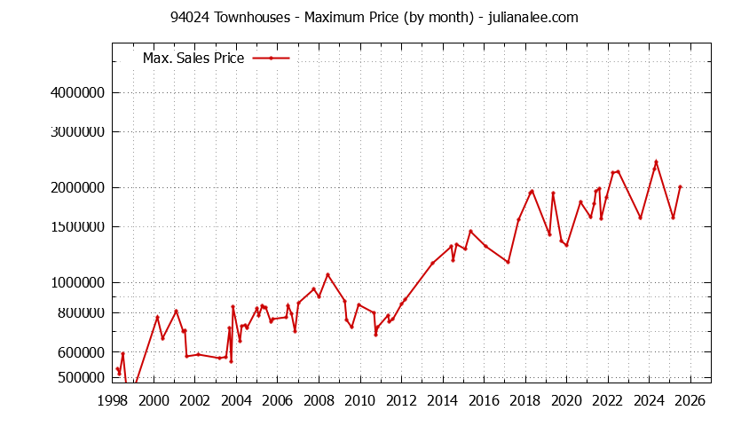 Graph of the Monthly Maximum Price of 94024 Townhouses - 94024 Real Estate Trends