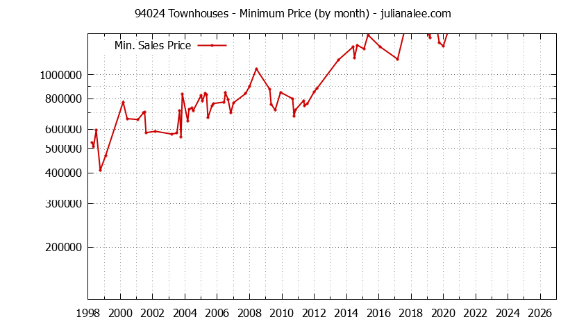 Graph of the Monthly Minimum Price of 94024 Townhouses - 94024 Real Estate Trends