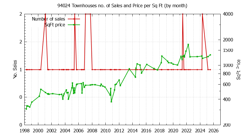 Graph of the Monthly Number of 94024 Townhouses Sold - 94024 Real Estate Trends