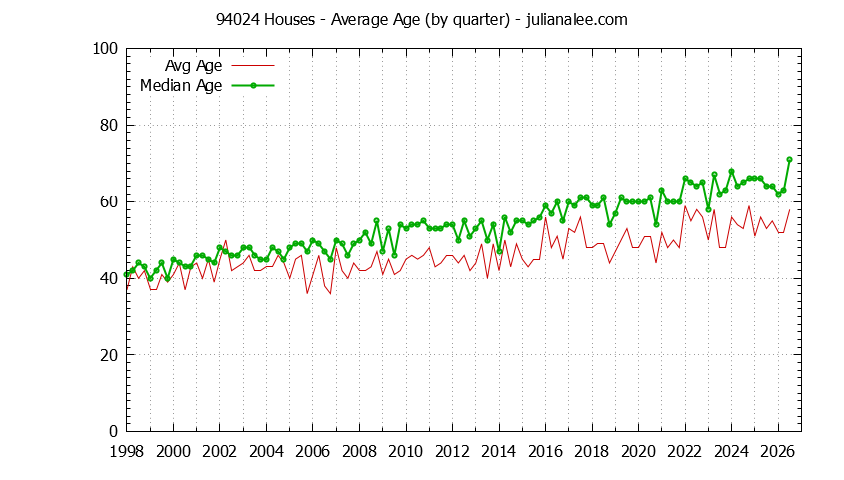 Quarterly Average Age of 94024 Houses Sold Graph of the Quarterly Average Age of 94024 Houses Sold - 94024 Real Estate Trends