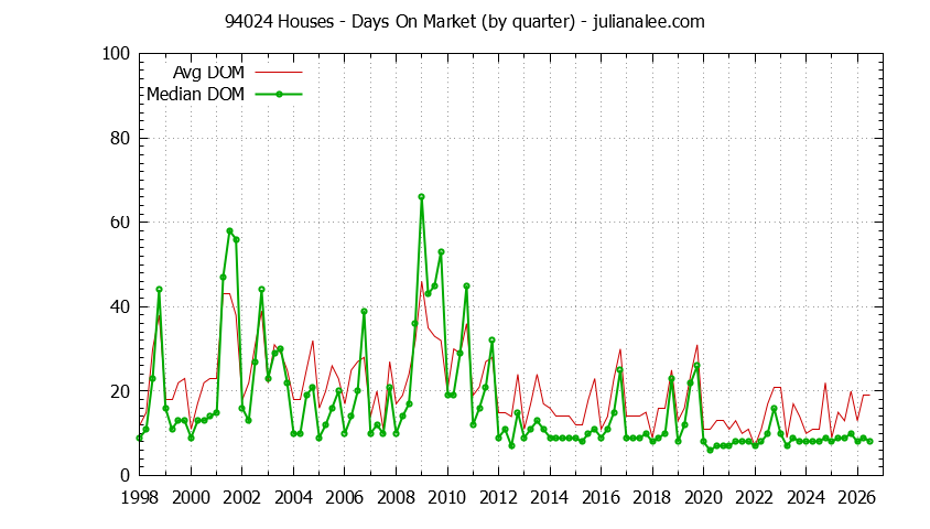 Graph of the Quarterly Average Days On Market for 94024 Houses - 94024 Real Estate Trends