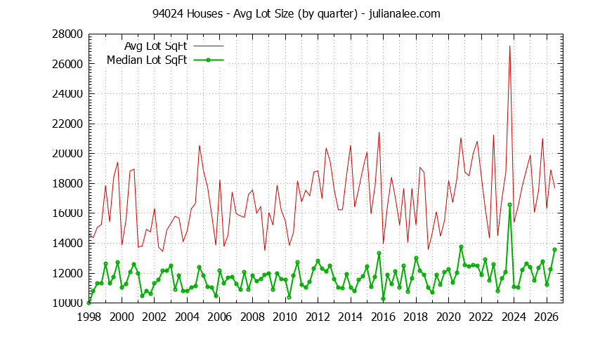 Graph of the Quarterly Average Lot Size of 94024 Houses Sold - 94024 Real Estate Trends