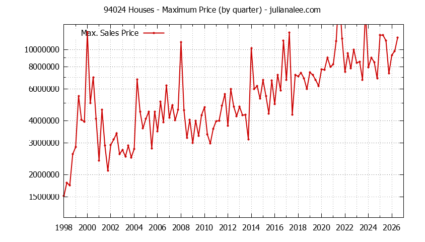 Graph of the Quarterly Maximum Price of 94024 Houses - 94024 Real Estate Trends