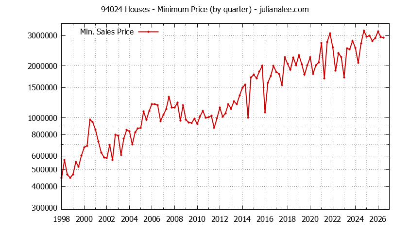 Graph of the Quarterly Minimum Price of 94024 Houses - 94024 Real Estate Trends