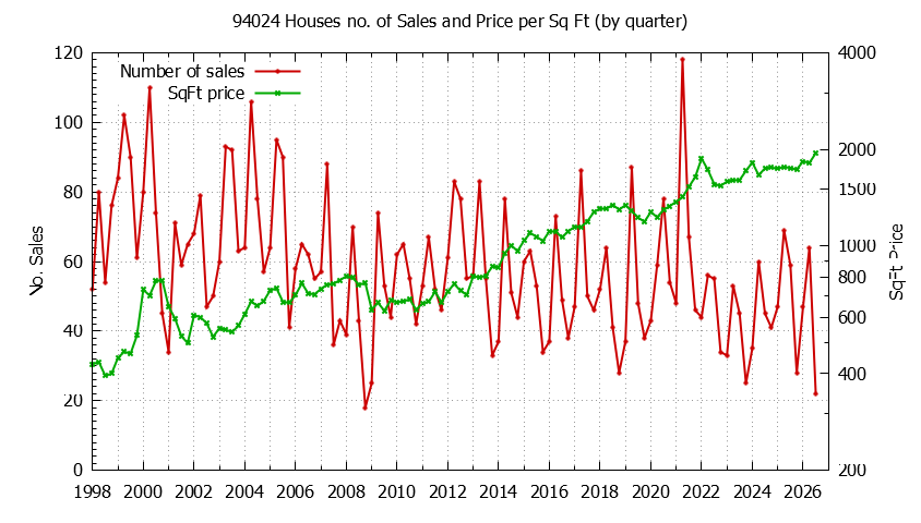 Graph of the Quarterly Number of 94024 Houses Sold - 94024 Real Estate Trends