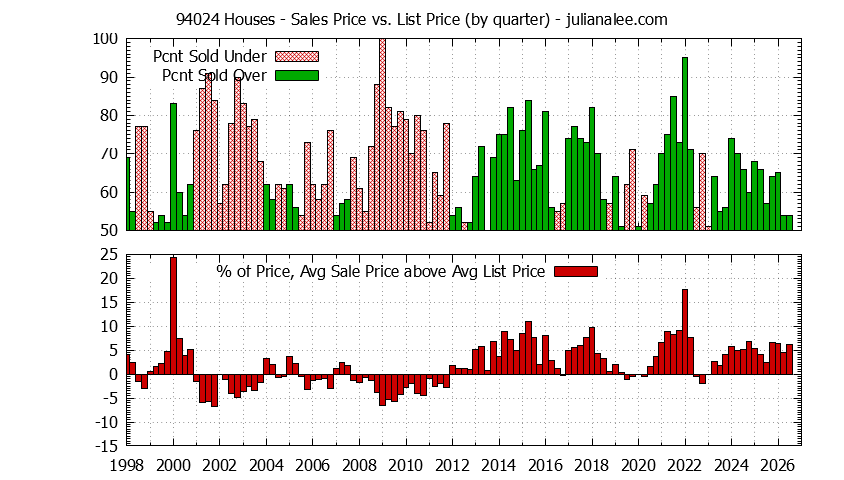 Graph of the Quarterly Average Sales Price vs. List Price for 94024 Houses - 94024 Real Estate Trends