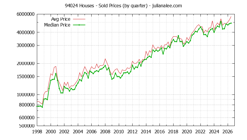 Graph of the Quarterly Median and Average 94024 Home Prices for Houses - 94024 Real Estate Trends