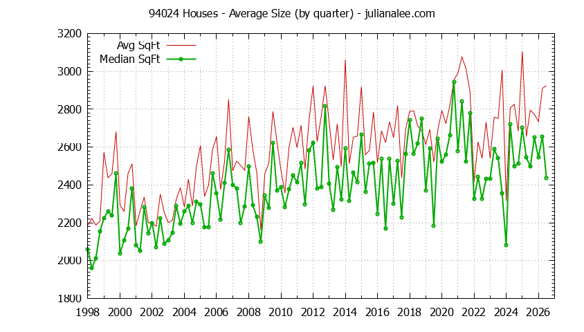 Graph of the Quarterly Average Size of 94024 Houses Sold - 94024 Real Estate Trends