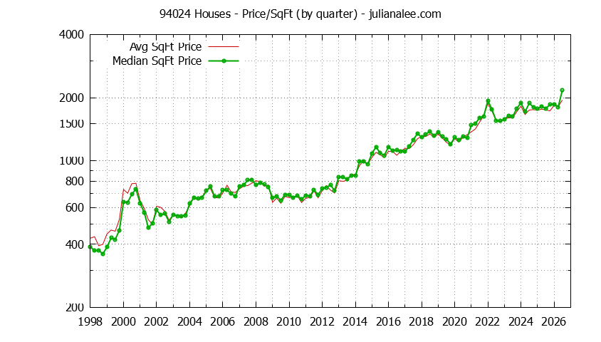 Graph of the Quarterly Average Price Per Square Foot for 94024 Houses - 94024 Real Estate Trends