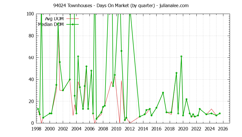 Graph of the Quarterly Average Days On Market for 94024 Townhouses - 94024 Real Estate Trends
