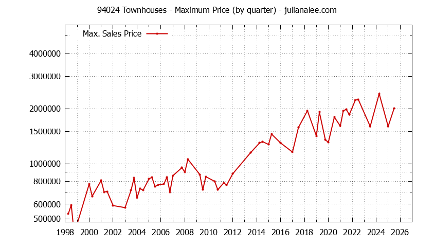 Graph of the Quarterly Maximum Price of 94024 Townhouses - 94024 Real Estate Trends