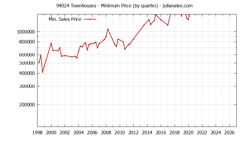 Graph of the Quarterly Minimum Price of 94024 Townhouses - 94024 Real Estate Trends