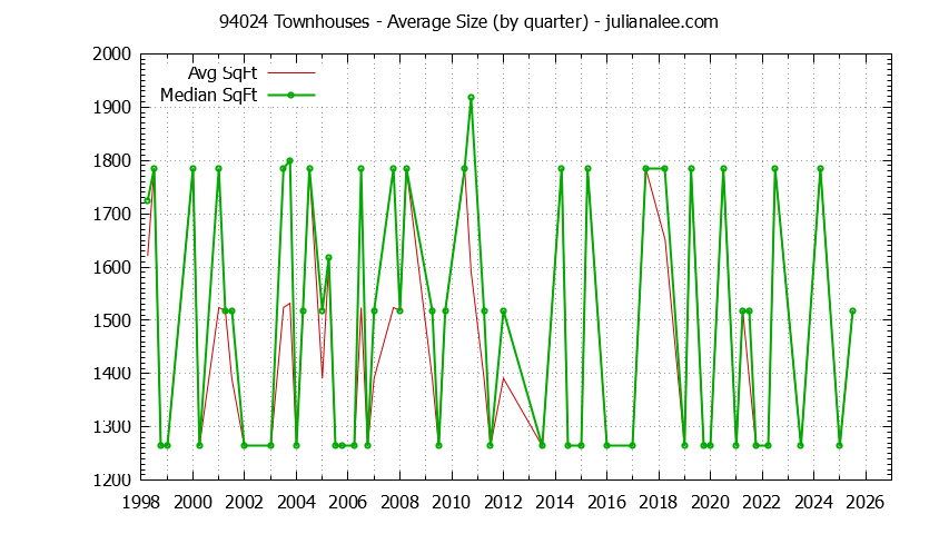 Graph of the Quarterly Average Size of 94024 Townhouses Sold - 94024 Real Estate Trends