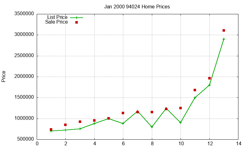 94024 Homes Just Sold 2000-01 94024 Homes Just Sold 2000-01
