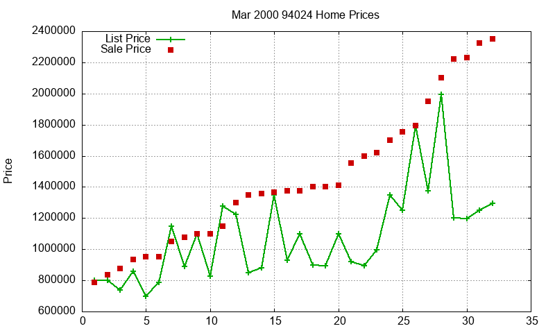 94024 Homes Just Sold 2000-03