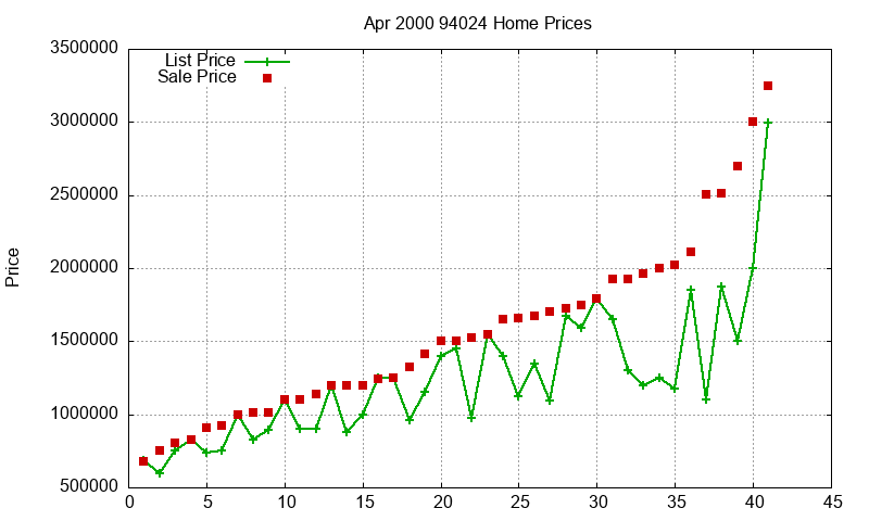 94024 Homes Just Sold 2000-04 94024 Homes Just Sold 2000-04