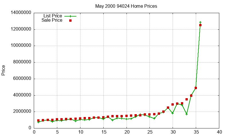94024 Homes Just Sold 2000-05