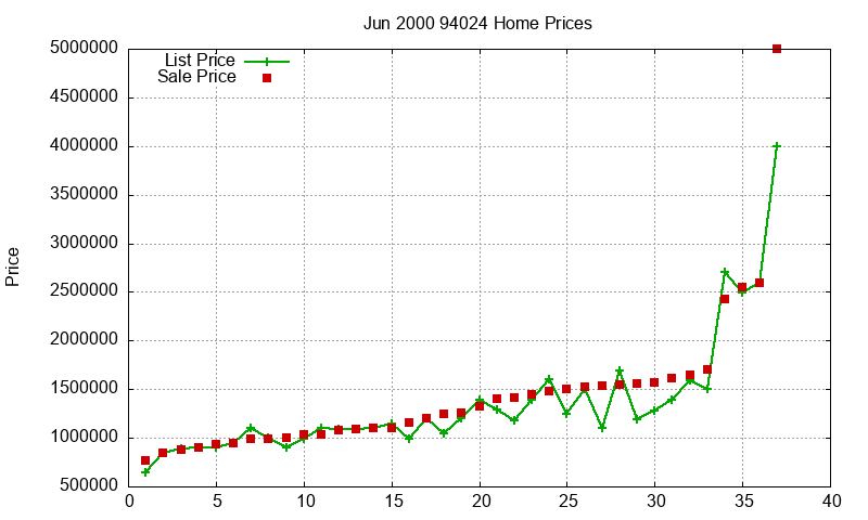 94024 Homes Just Sold 2000-06 94024 Homes Just Sold 2000-06