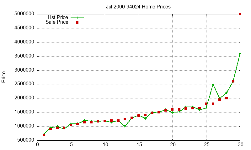 94024 Homes Just Sold 2000-07 94024 Homes Just Sold 2000-07