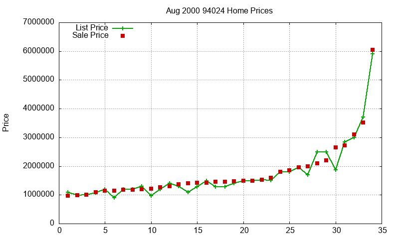 94024 Homes Just Sold 2000-08 94024 Homes Just Sold 2000-08