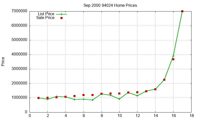 94024 Homes Just Sold 2000-09 94024 Homes Just Sold 2000-09