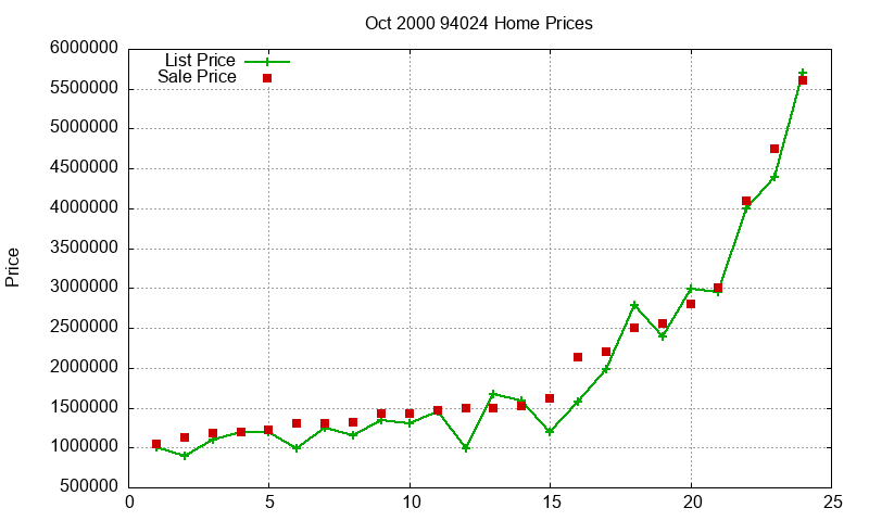 94024 Homes Just Sold 2000-10