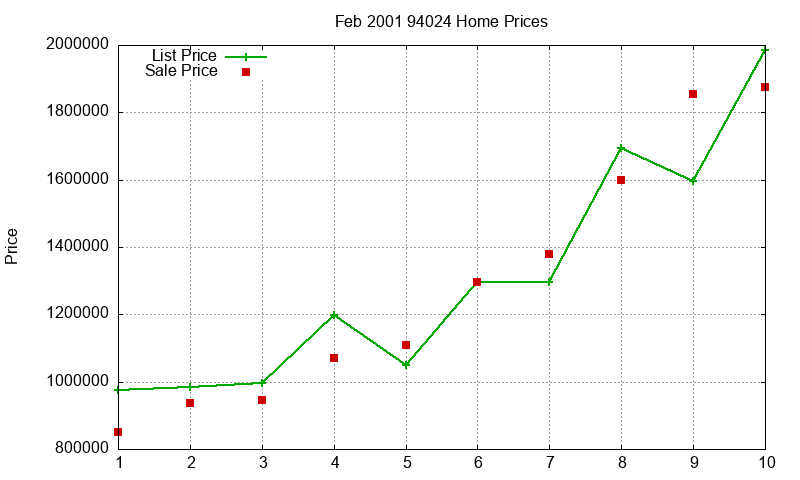 94024 Homes Just Sold 2001-02 94024 Homes Just Sold 2001-02