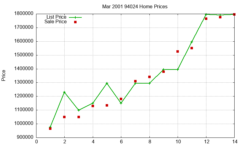 94024 Homes Just Sold 2001-03 94024 Homes Just Sold 2001-03