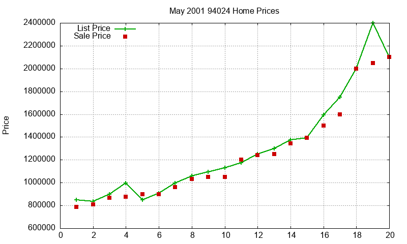94024 Homes Just Sold 2001-05 94024 Homes Just Sold 2001-05