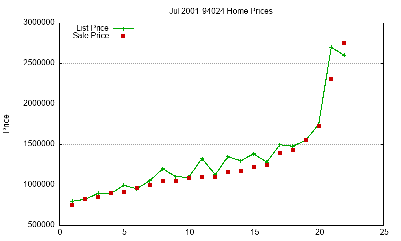94024 Homes Just Sold 2001-07