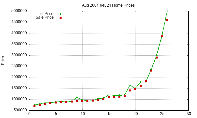 94024 Homes Just Sold 2001-08 94024 Homes Just Sold 2001-08
