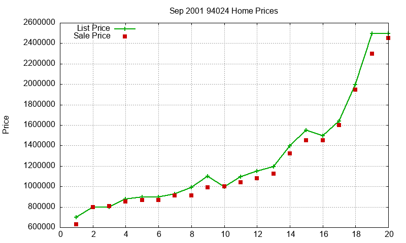 94024 Homes Just Sold 2001-09 94024 Homes Just Sold 2001-09