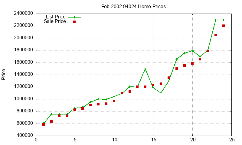 94024 Homes Just Sold 2002-02 94024 Homes Just Sold 2002-02