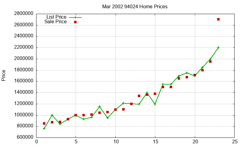 94024 Homes Just Sold 2002-03
