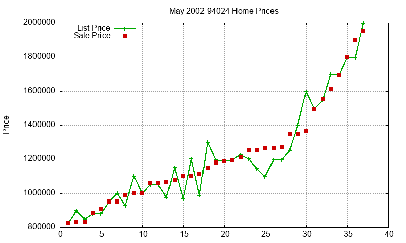 94024 Homes Just Sold 2002-05