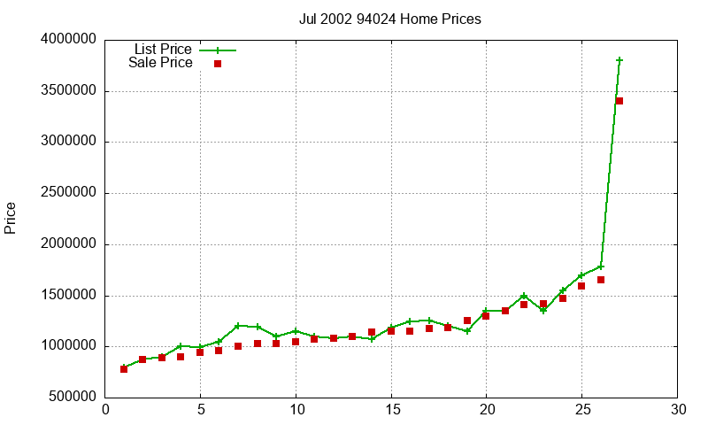 94024 Homes Just Sold 2002-07 94024 Homes Just Sold 2002-07
