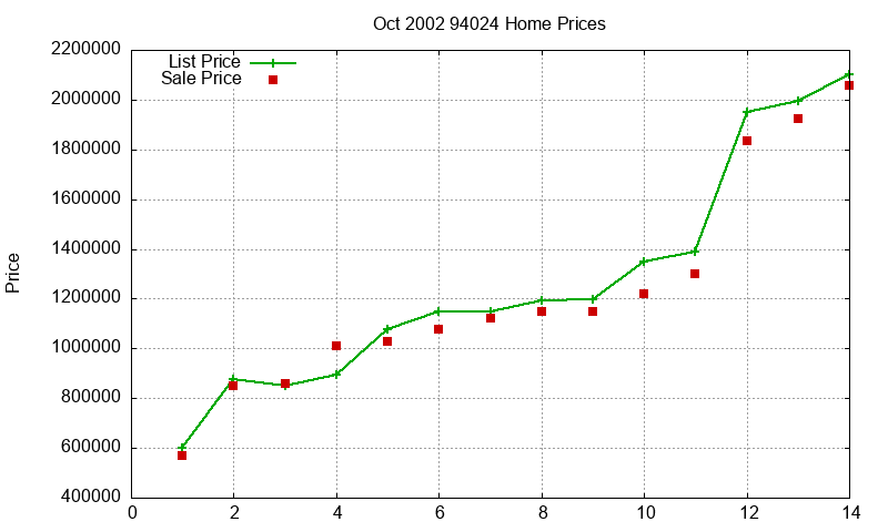 94024 Homes Just Sold 2002-10