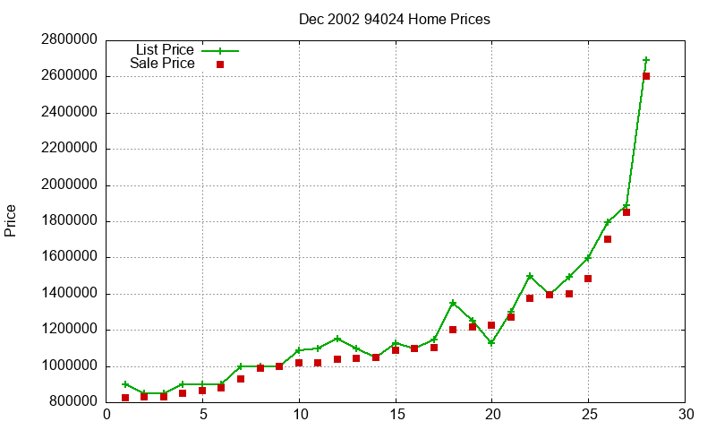 94024 Homes Just Sold 2002-12 94024 Homes Just Sold 2002-12