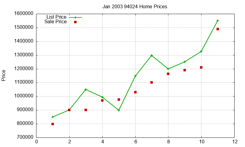 94024 Homes Just Sold 2003-01
