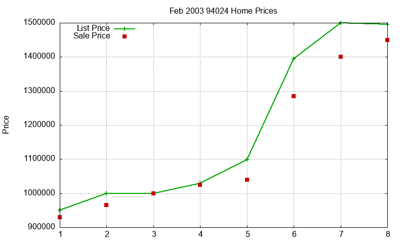 94024 Homes Just Sold 2003-02